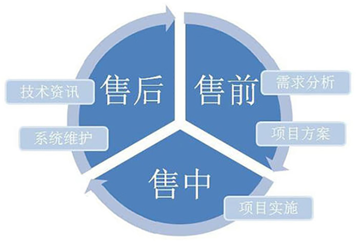 服務流程 服務流程