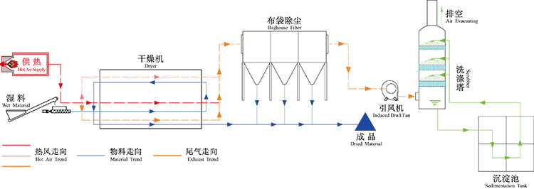 污泥干燥設備五大部件 污泥干燥設備五大部件