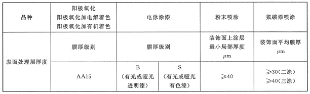 鋁合金窗技術要求之型材表面處理規定