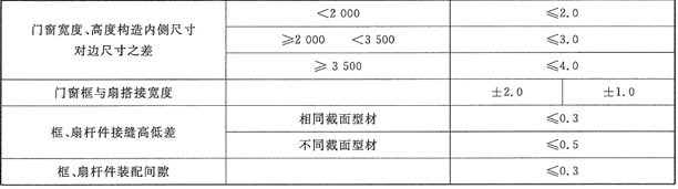 鋁合金窗技術要求之門窗尺寸及形狀參許偏差的規定2